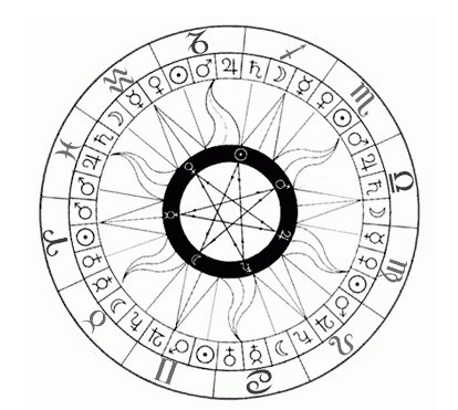 占星星盘 古典占星 三分区间