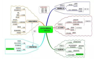 世界古代史思维导图