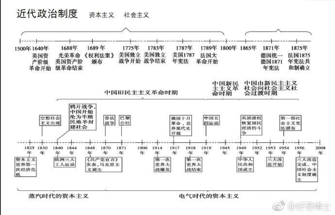 最全的历史时间轴,5分钟记住上百年的历史变迁,收了