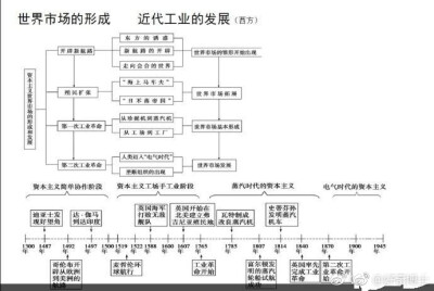 最全的历史时间轴,5分钟记住上百年的历史变迁 ,收了