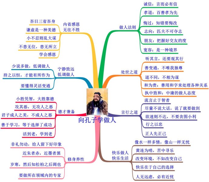 孔子 思想 思维导图