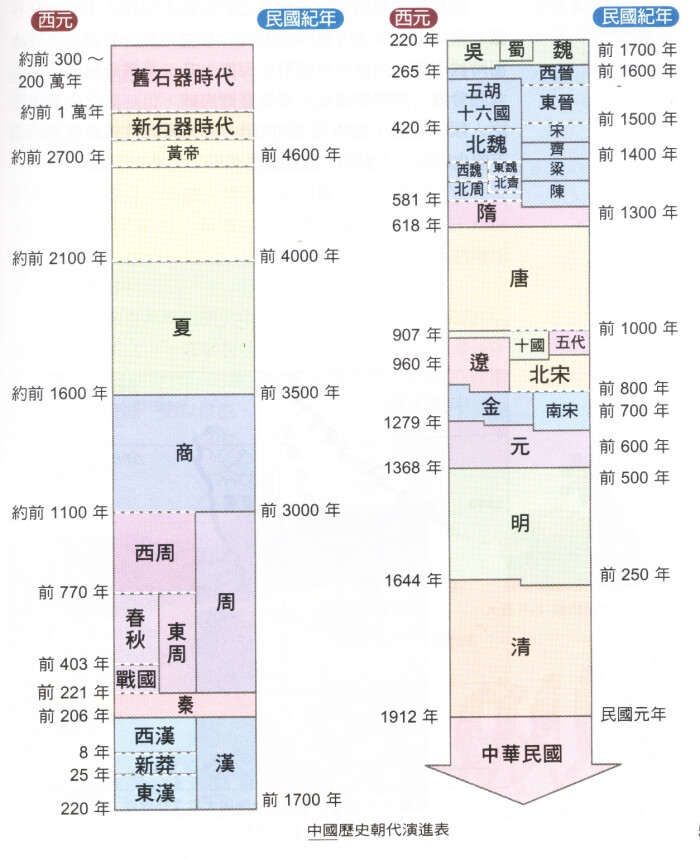 图表:中国历史朝代纪年表
