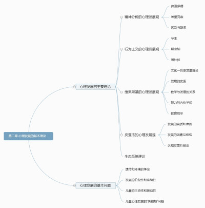 发展心理学第二章思维导图