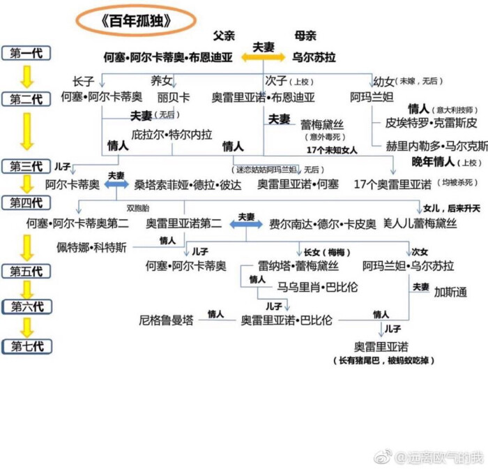 百年孤独关系图