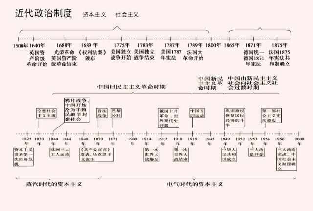 【历史】时间轴