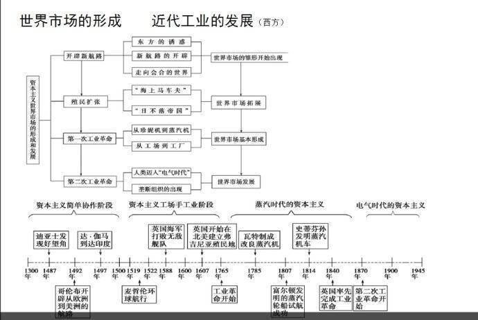 中国历史演变时间轴—世界市场的形成,西方近代工业的发展