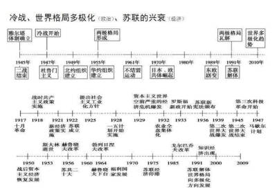 中国历史演变时间轴——冷战/世界格局多极化,苏联的兴衰