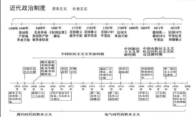 中国历史演变时间轴近代政治制度