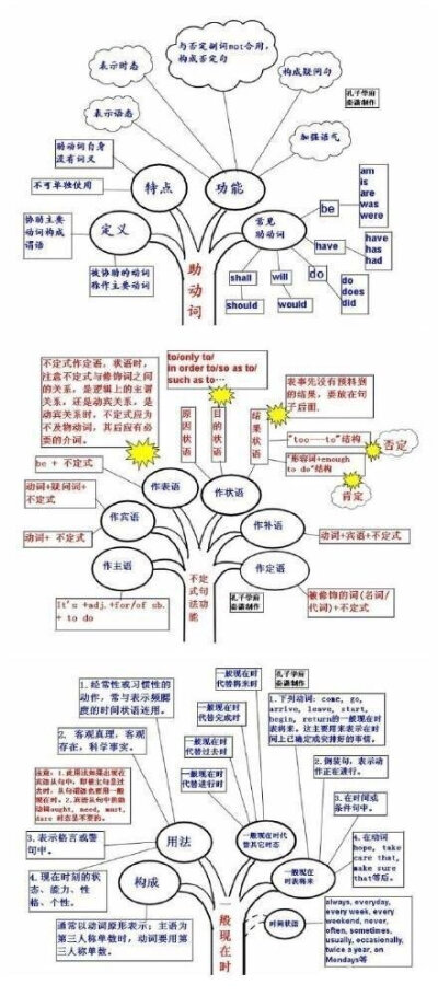 【史上最全英语语法思维导图】英语语法思维导图能帮助我们更加系统地