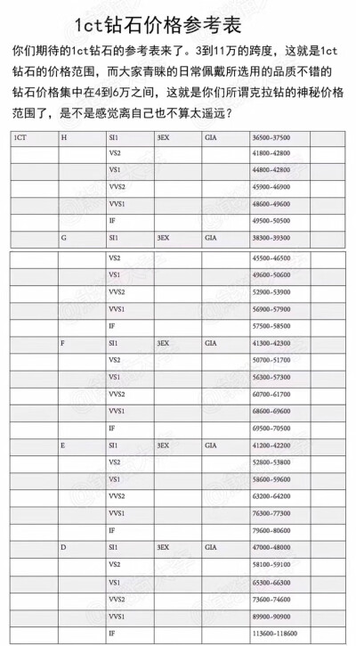 这份报表是按照国际钻石报价表总结而得,这份国际钻石报价表每周都会