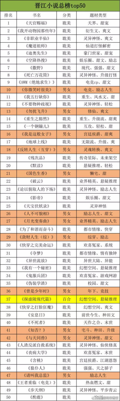 晋江小说总榜top50!