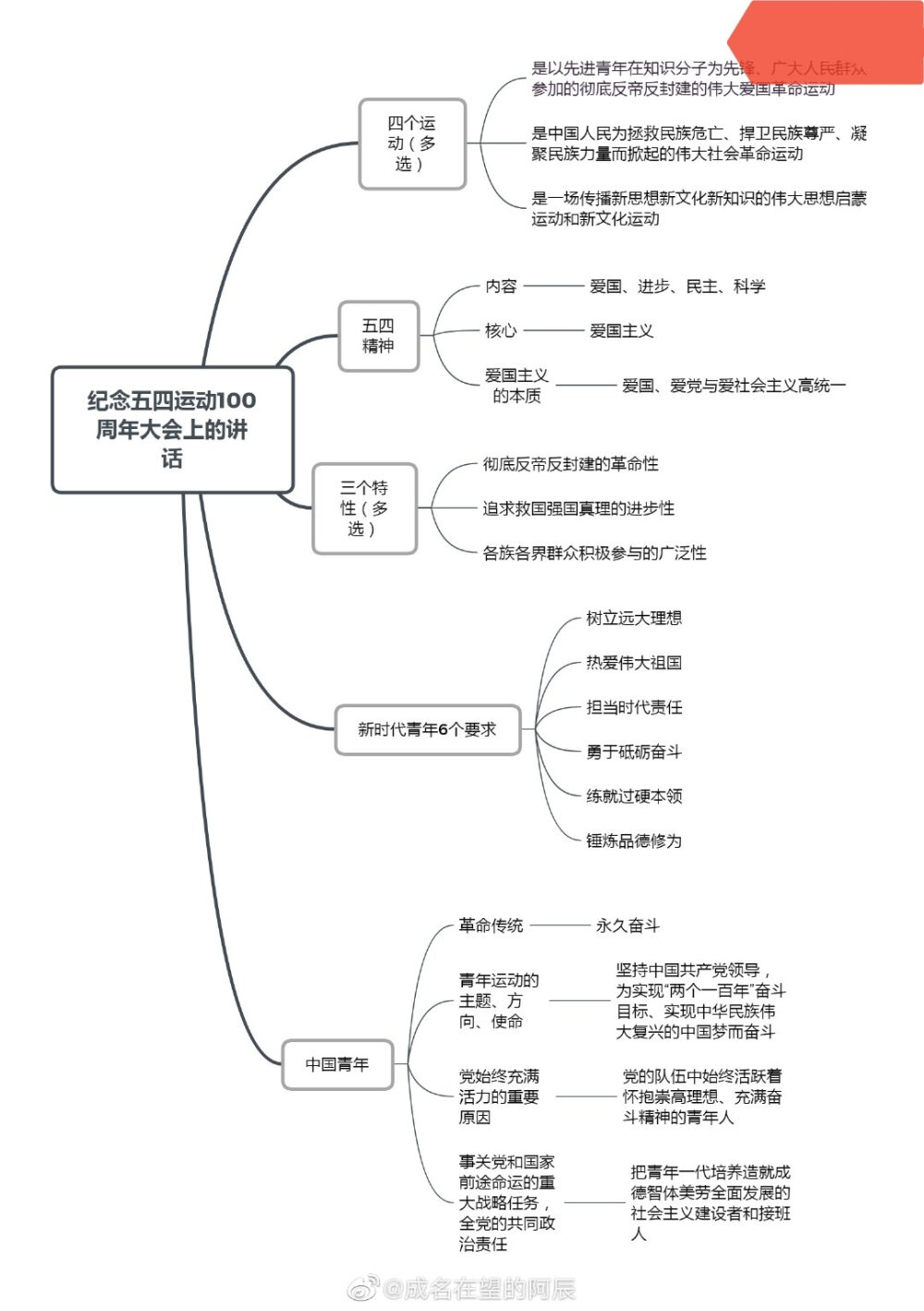 时政的思维导图做出来啦