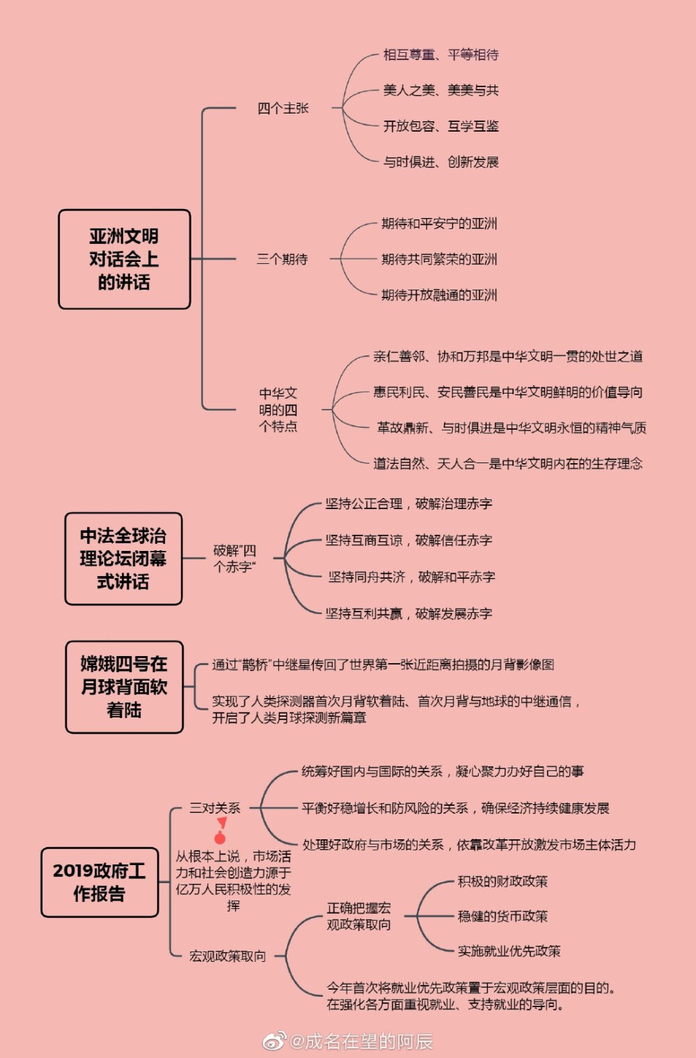 时政的思维导图做出来啦