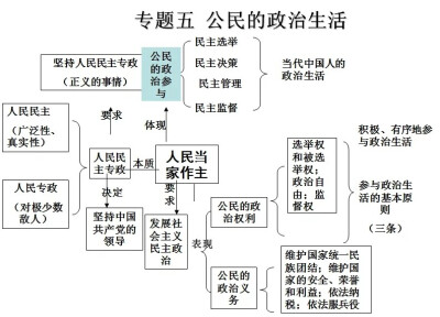 必修二政治生活