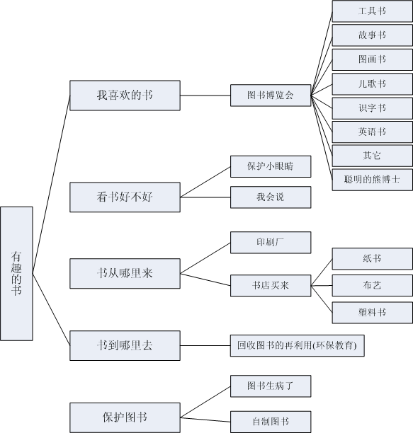 主题网络图