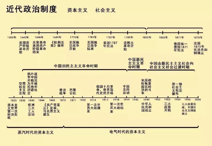 清晰版历史时间轴中外历史大事件一目了然