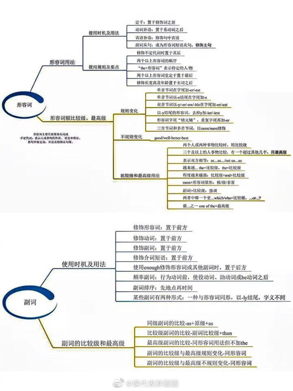 英语语法思维导图