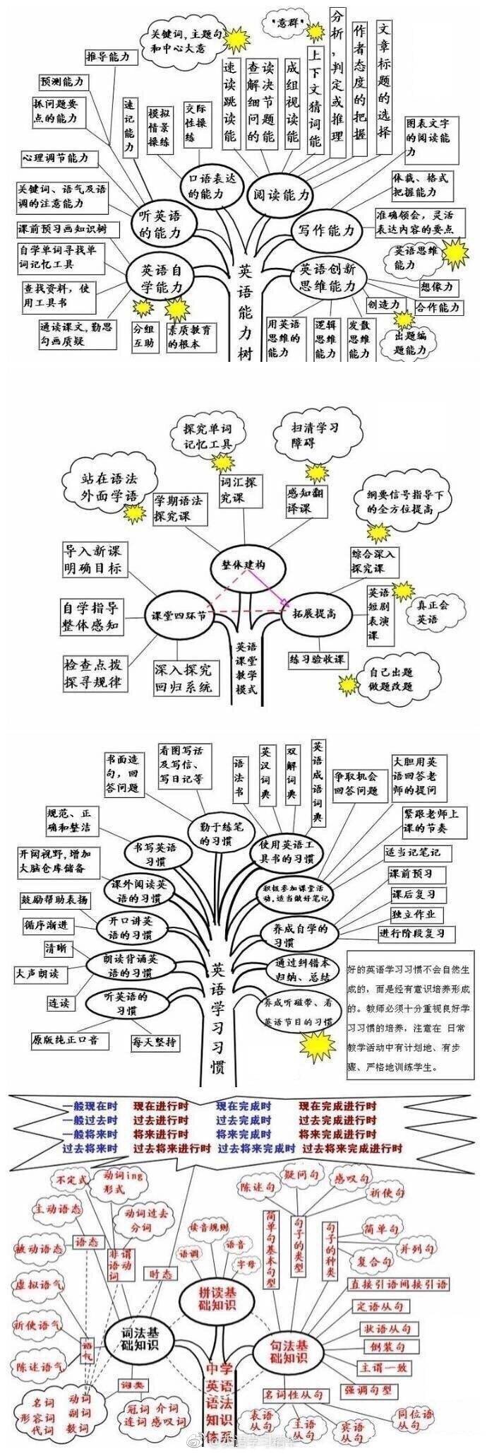 好腻害的思维导图,其实英语也就这么回事 - 堆糖,美图