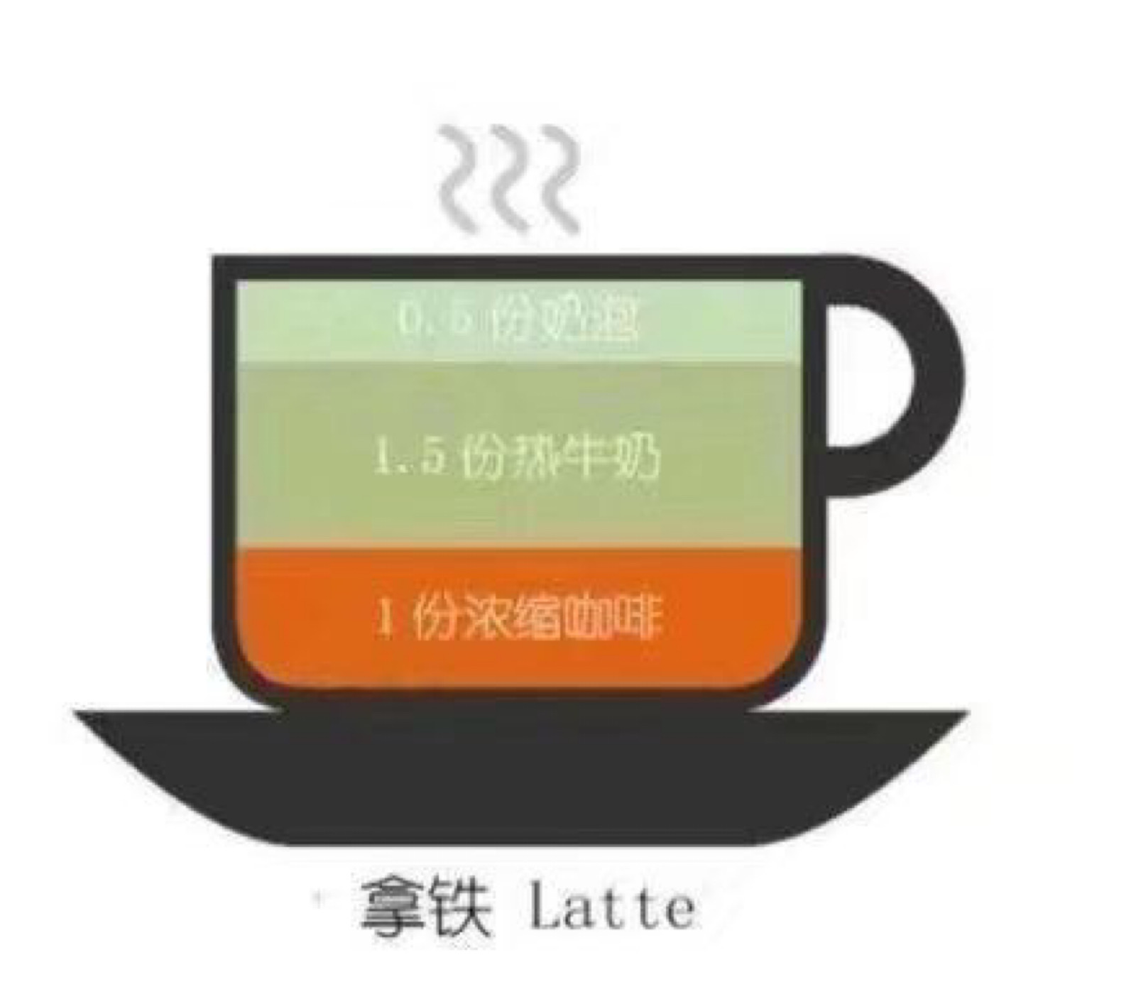 喝拿铁的意大利人,与其说他们喜欢意大利浓缩咖啡,不如说他们喜欢牛奶