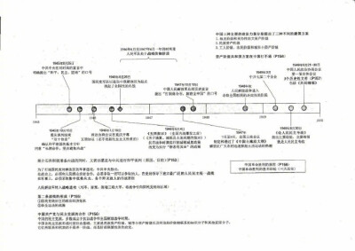 【考研政治近代史部分逻辑图】九图理清考研政治中的近现代史知识结构