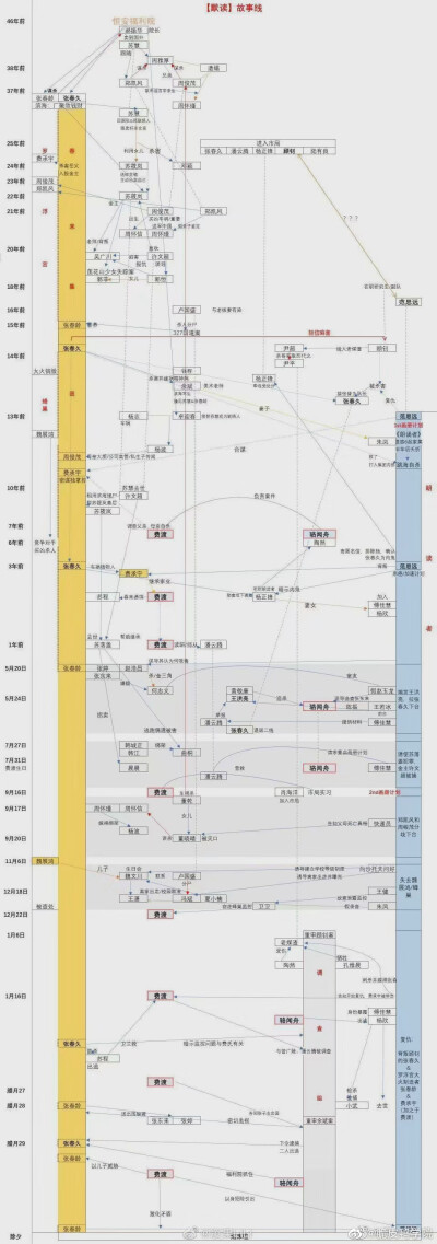 默读时间线整理