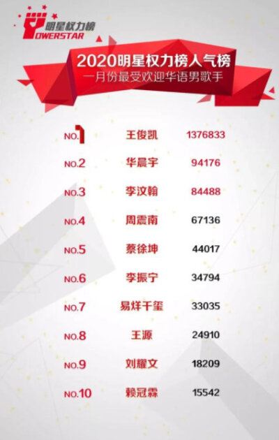 2020年一月明星权力榜最受欢迎男女演员最受欢迎艺人总榜:王俊凯,朱