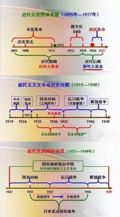 时间轴中国历史