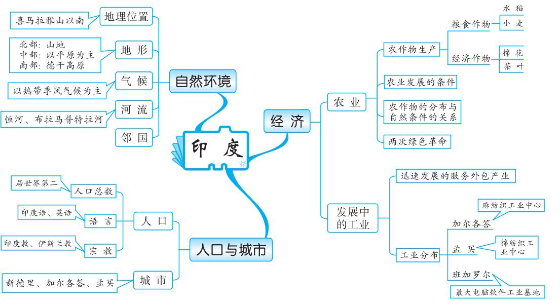 思维导图呀