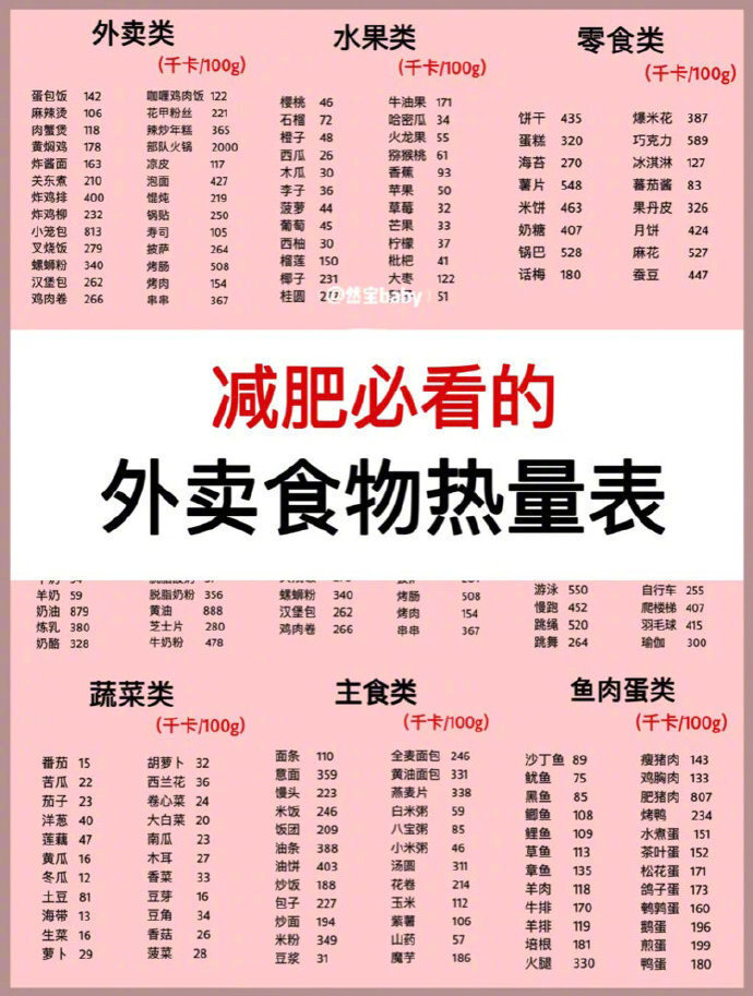 减肥必看,常见外卖食物热量大全,建议收藏!