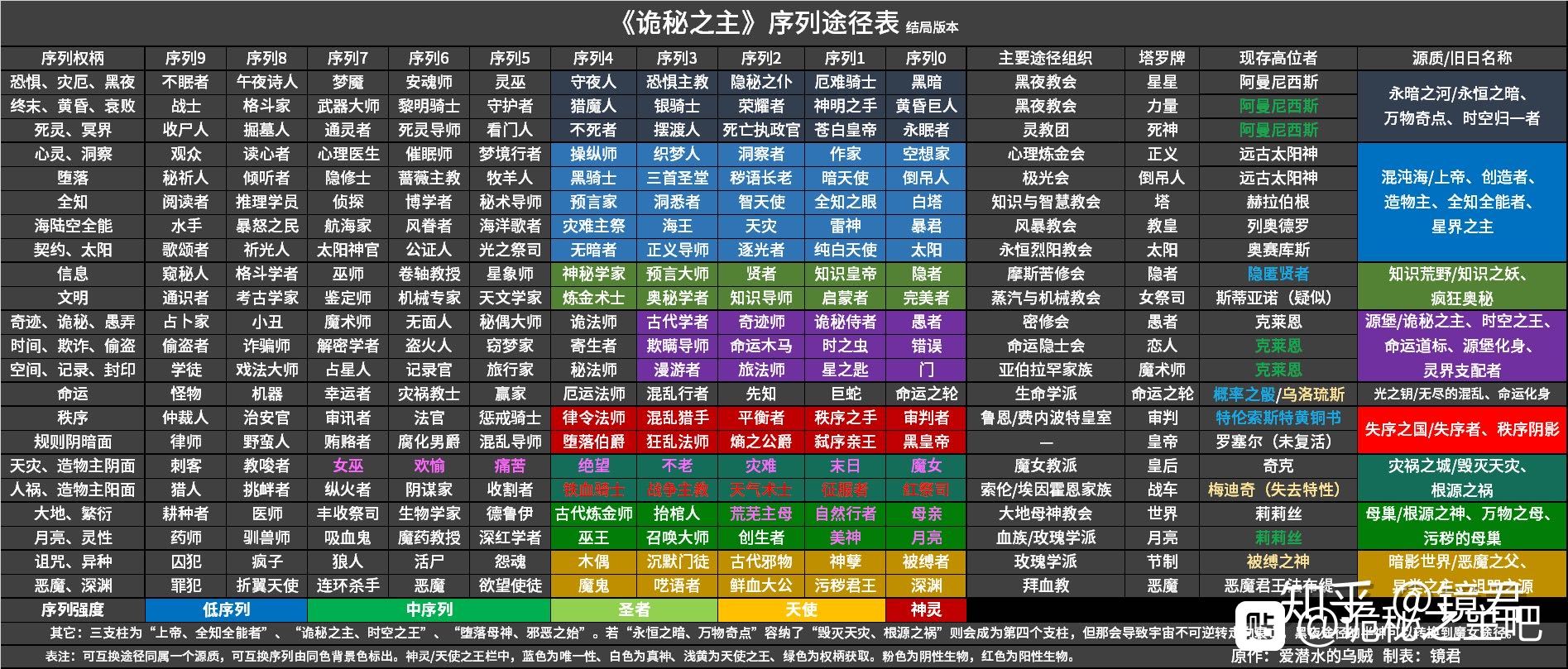 诡秘之主表格